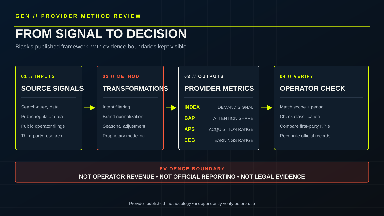 A five-stage map shows source signals becoming normalized Blask metrics before an operator verification checkpoint.