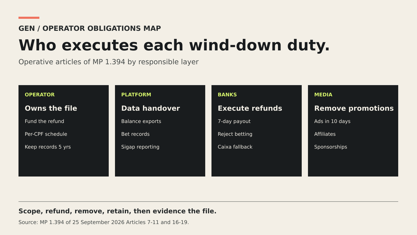 An obligations map assigns the platform shutdown, the balance refund, the advertising removal and the data-retention duties to named owners and rails.