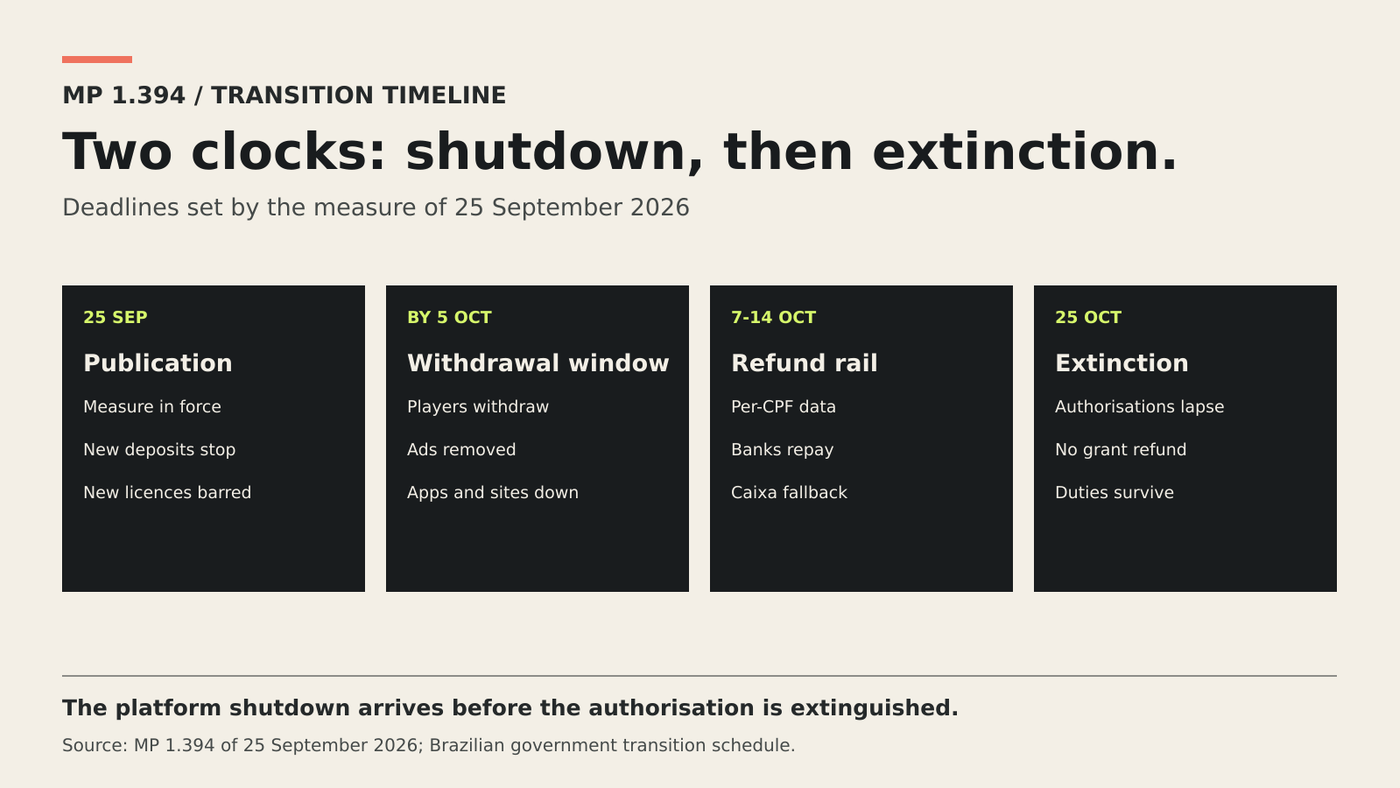 A six-stage vertical timeline maps publication through a withdrawal window, a platform shutdown, a bank refund stage and an extinction date.