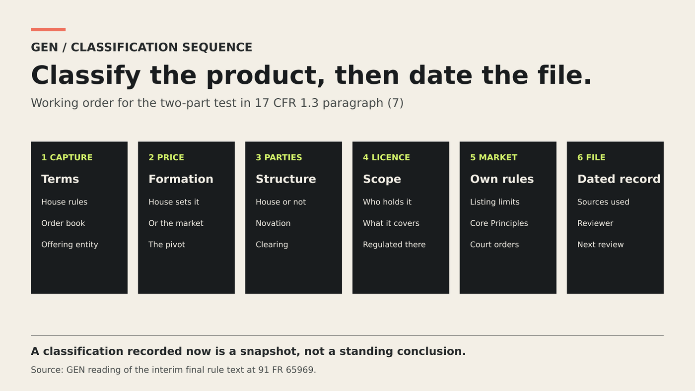 A six-stage sequence takes a product from terms capture through price formation, counterparty and licence tests to a dated review file.