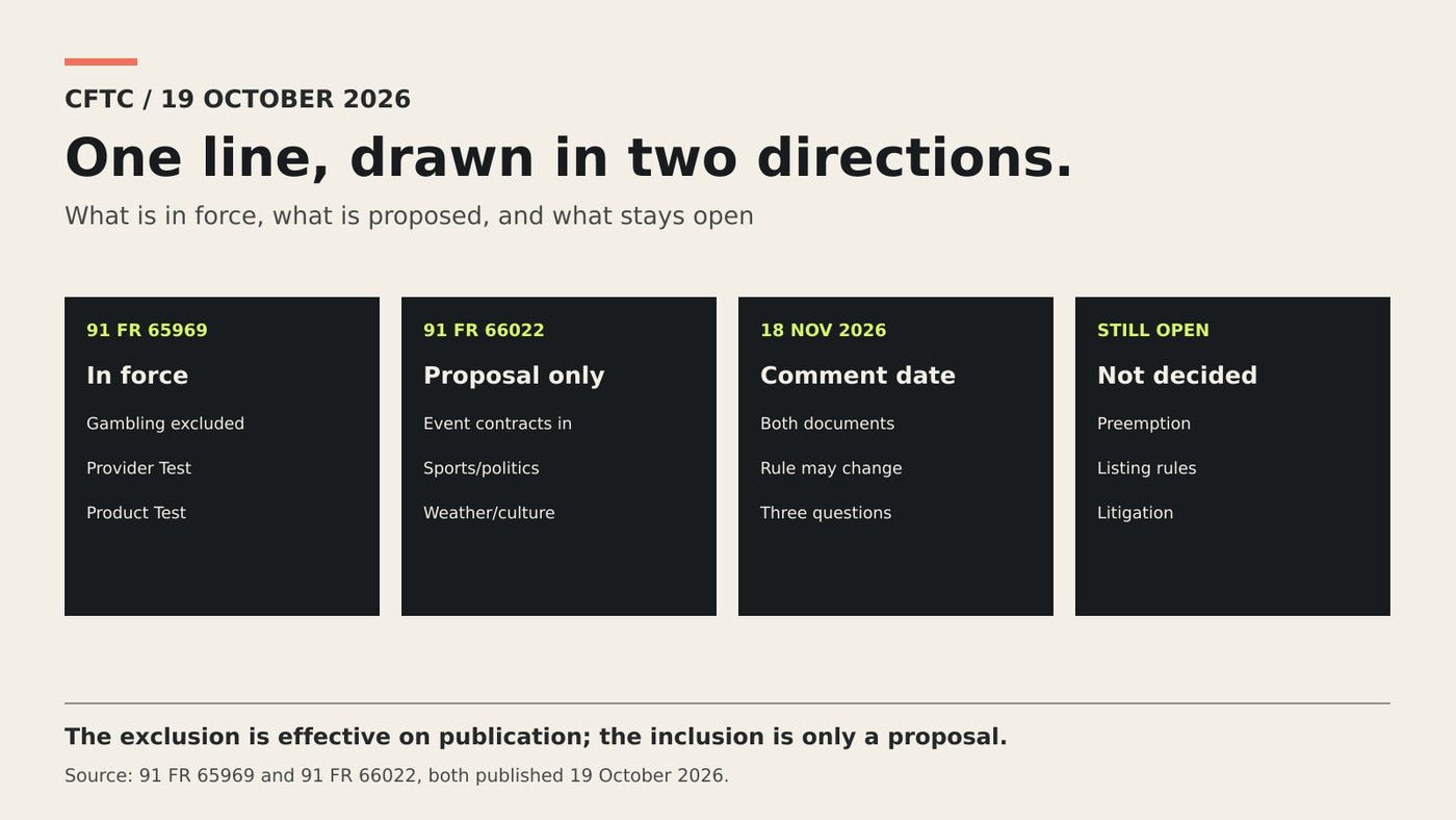 Four labelled panels separate one interim final rule that excludes licensed wagers from a paired proposal that would include event contracts.