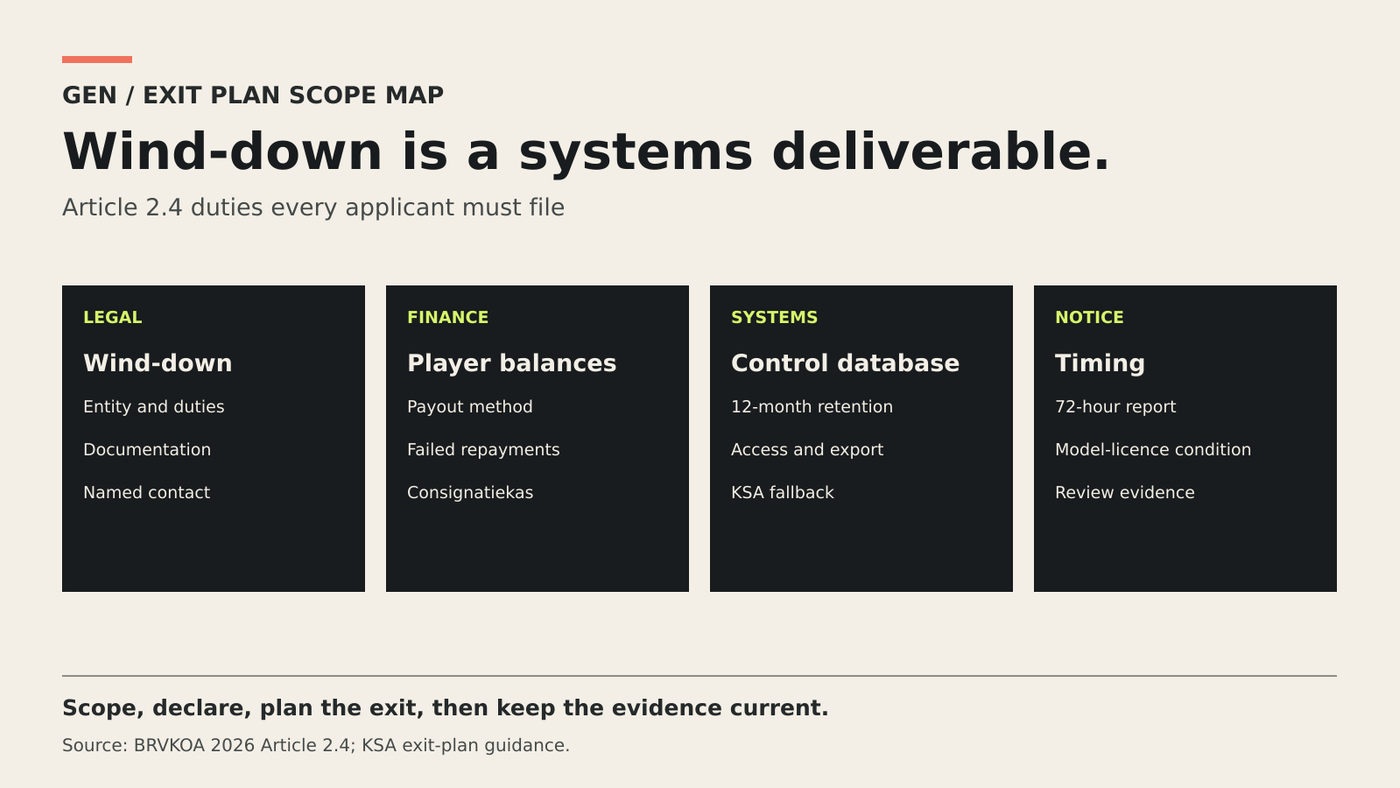 A scope map assigns wind-down tasks to legal, financial, technical, communication and control-database owners.