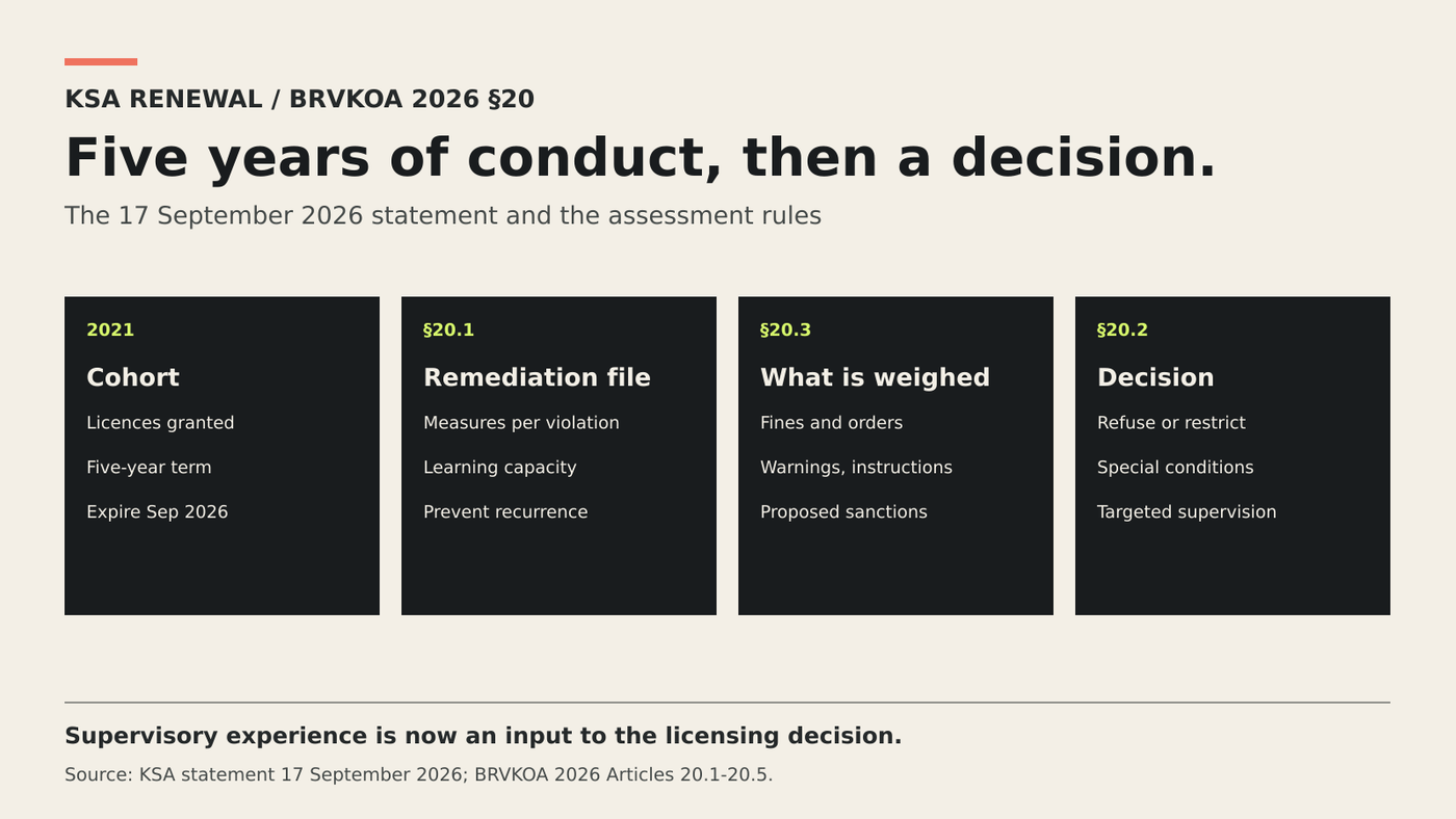 Four connected review layers separate the 2021 cohort, the five-year violation record, the remediation document and the renewal outcome.