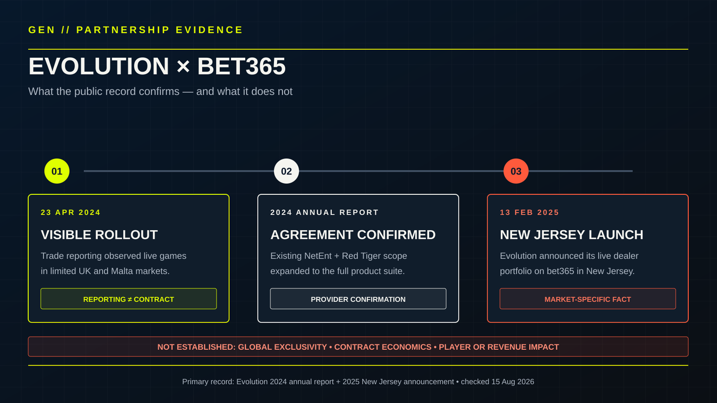 A three-stage timeline separates the April 2024 reported launch, Evolution's annual-report confirmation, and the February 2025 New Jersey rollout.