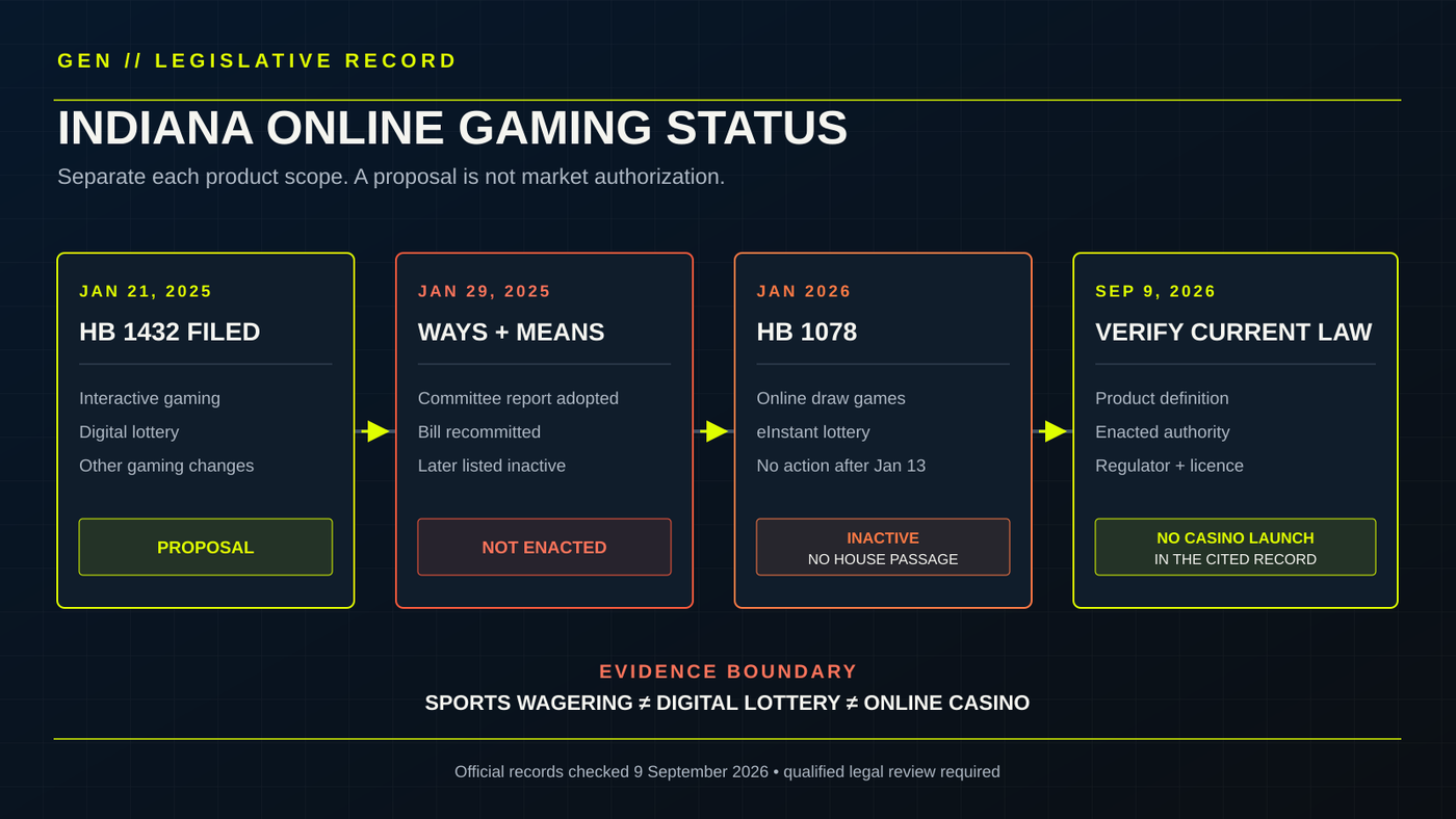 A dated Indiana legislative timeline separates the inactive 2025 online gaming bill, the inactive 2026 digital lottery bill, and the current-law verification checkpoint.