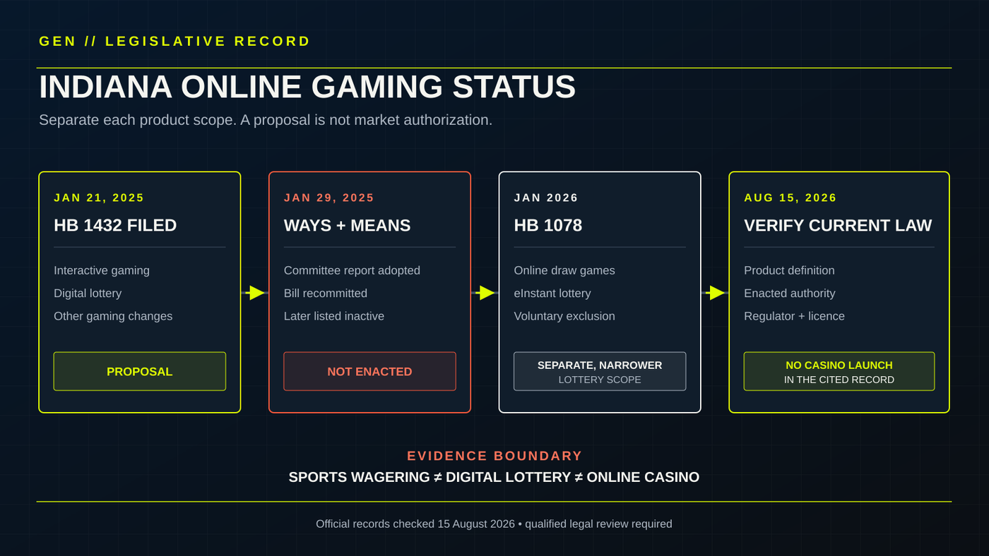 A dated Indiana legislative timeline separates the inactive 2025 online gaming bill from a narrower 2026 digital lottery proposal and the current verification checkpoint.