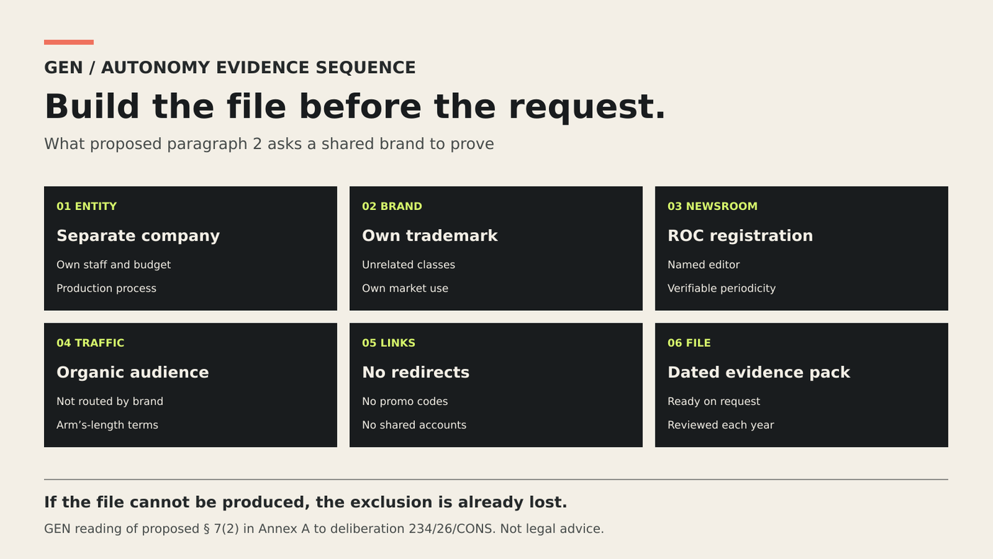 A six-stage sequence takes a shared brand from entity and ownership records through newsroom registration, traffic separation, link removal and a dated review file.