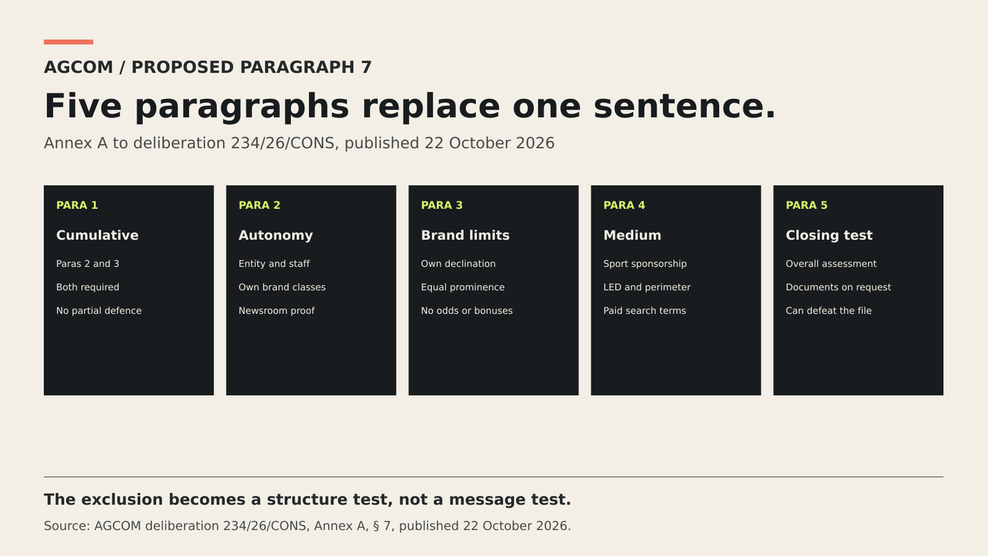 Five panels map the proposed paragraph 7 from cumulative application through the autonomy conditions, editorial limits, medium-specific scrutiny and the closing assessment.