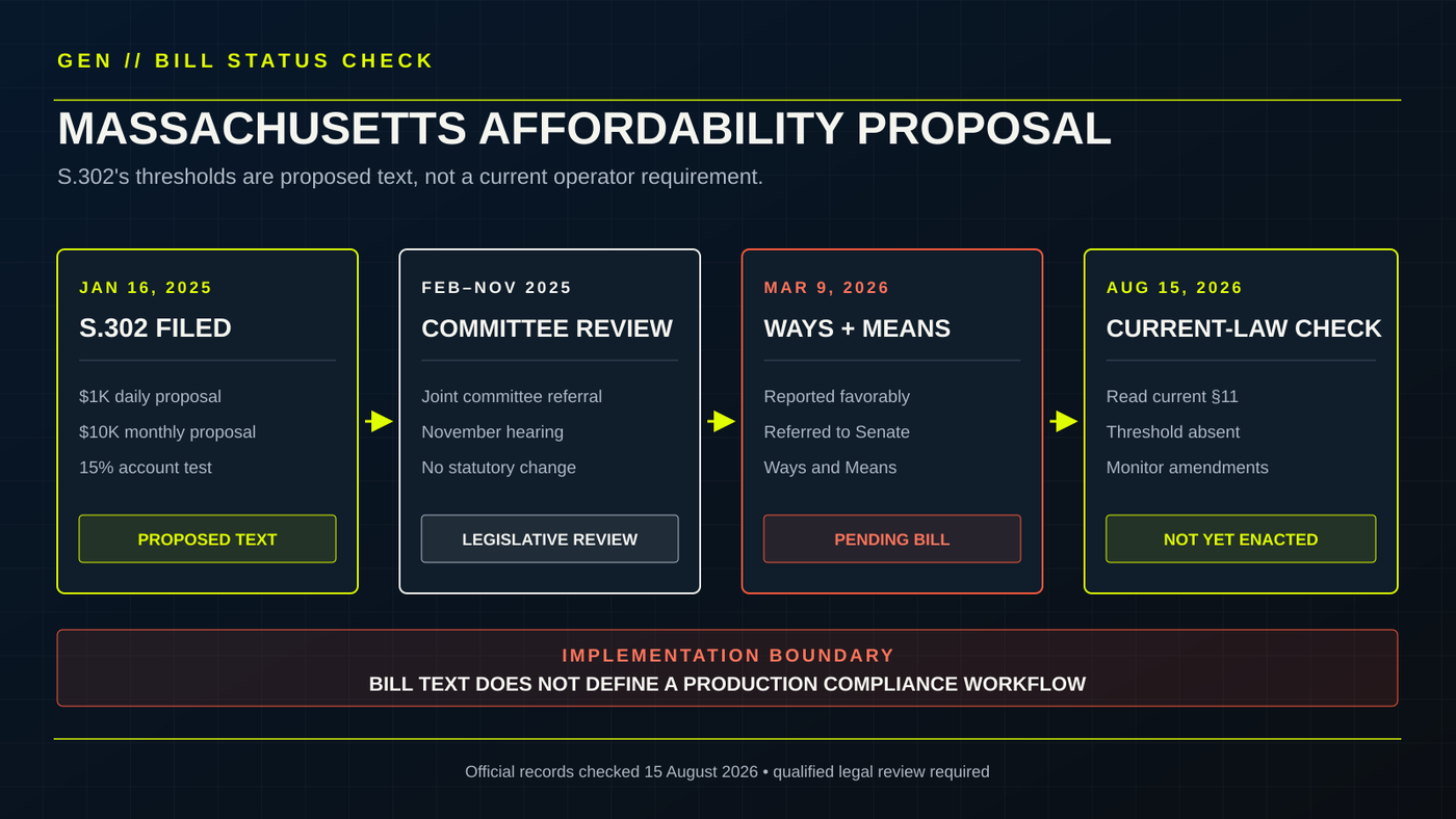 A Massachusetts legislative timeline shows S.302 moving from filing and committee review to Senate Ways and Means, followed by a current-law verification checkpoint.