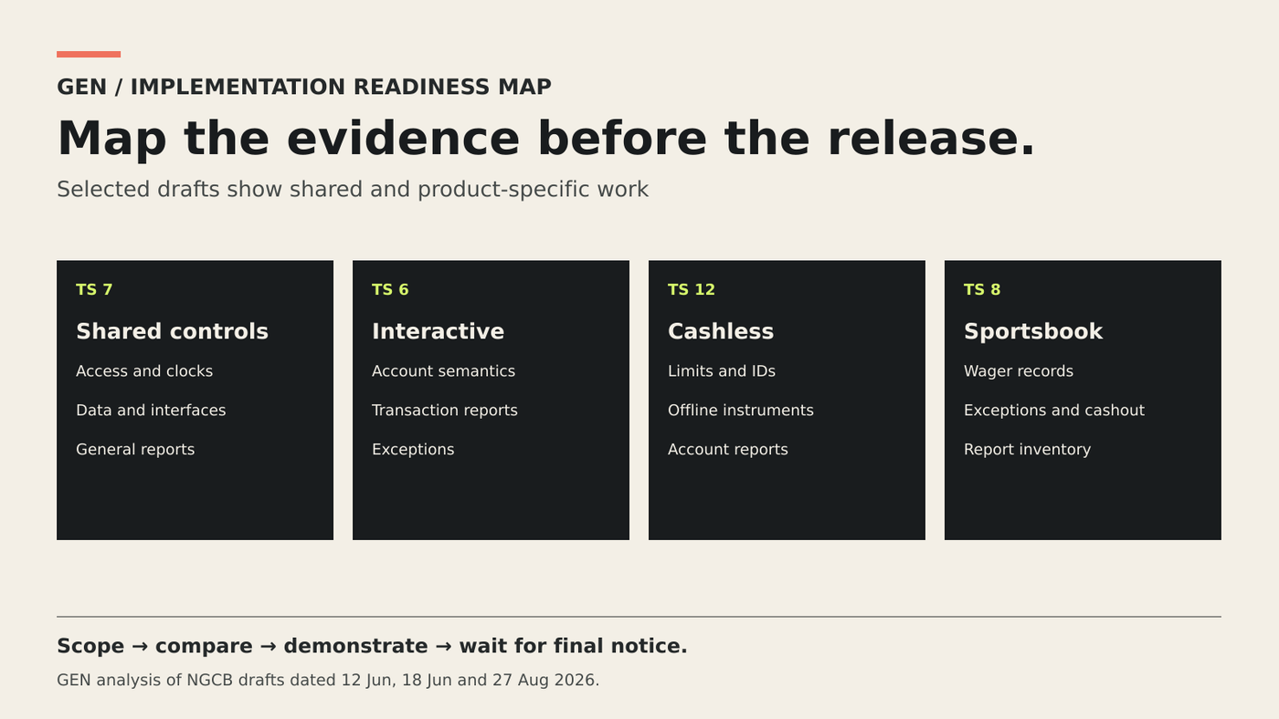 A readiness map assigns shared controls, interactive gaming, cashless wagering and sportsbook reporting to accountable teams.