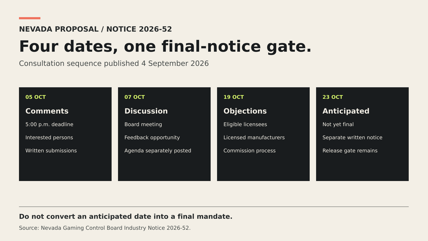 A four-stage timeline marks the Nevada comment deadline, Board discussion, objection deadline and anticipated effective date.