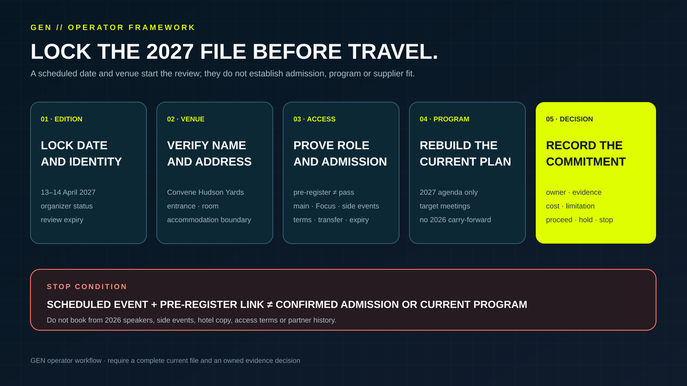 A five-stage New York trip gate verifies the edition, venue, admission, current program and owned decision before travel.