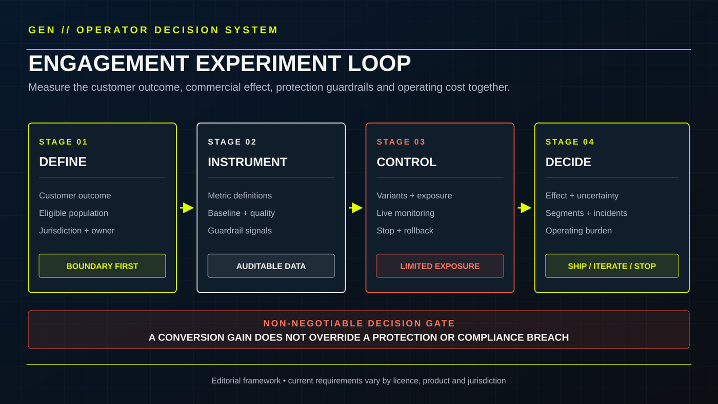 A four-stage operator experiment loop moves from outcome and guardrails through instrumentation and controlled testing to a decision gate.