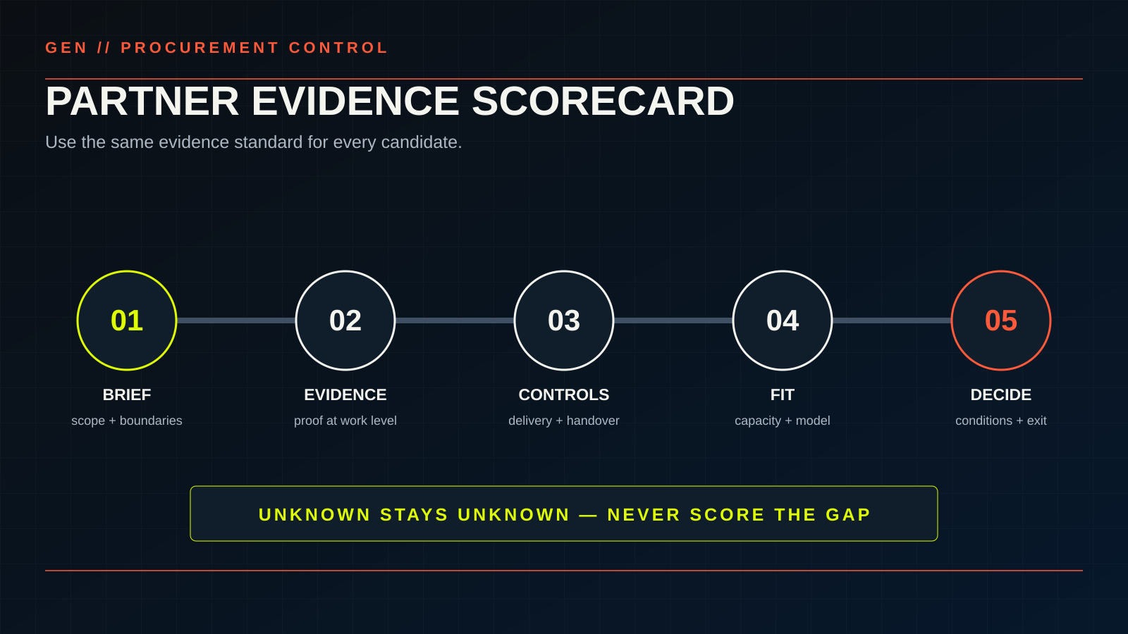 A five-step evidence review moves from a defined brief through sources, controls and fit to a conditional decision.
