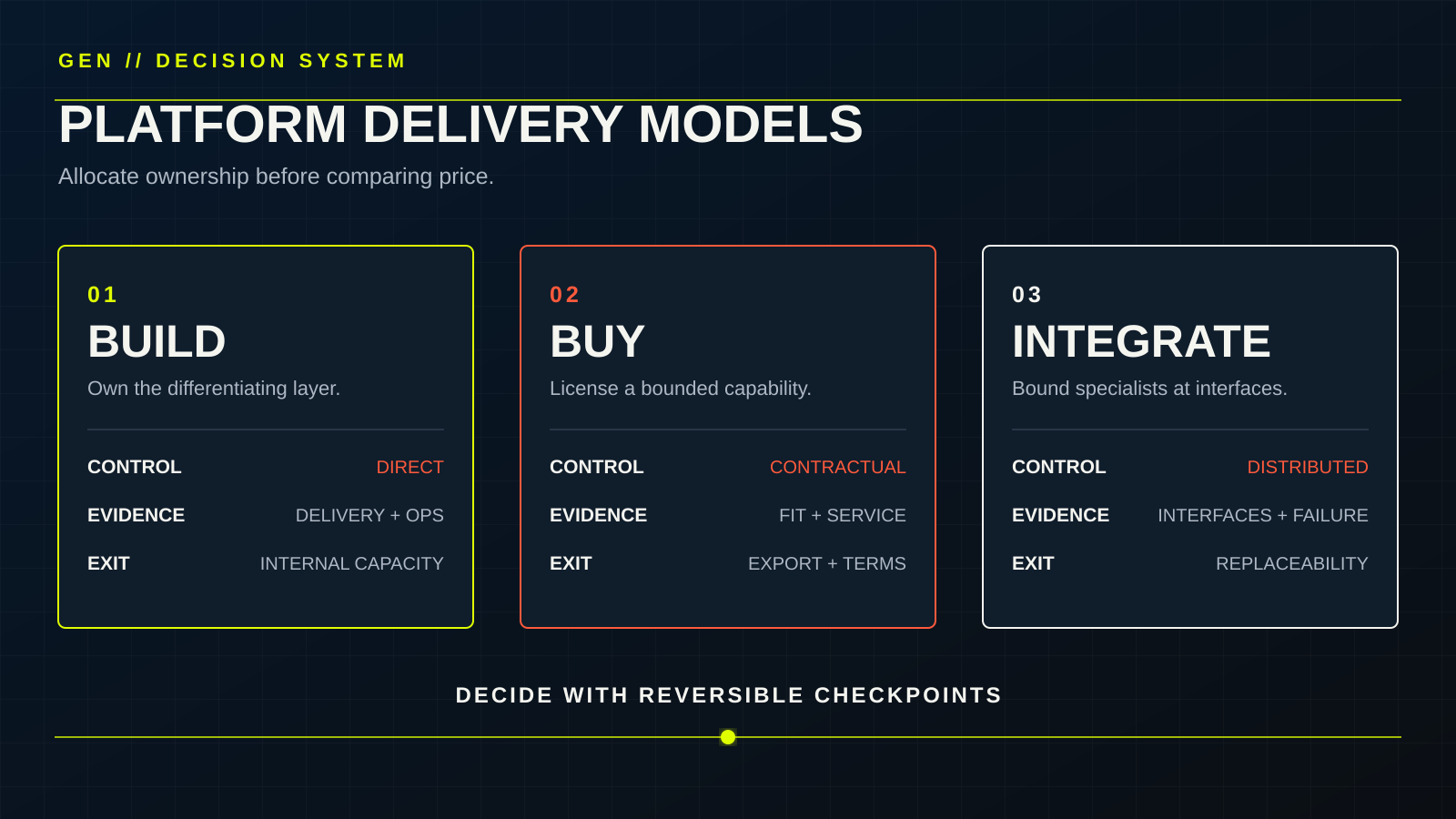 Three panels compare build, buy, and integrate platform models through control, evidence, and exit questions.