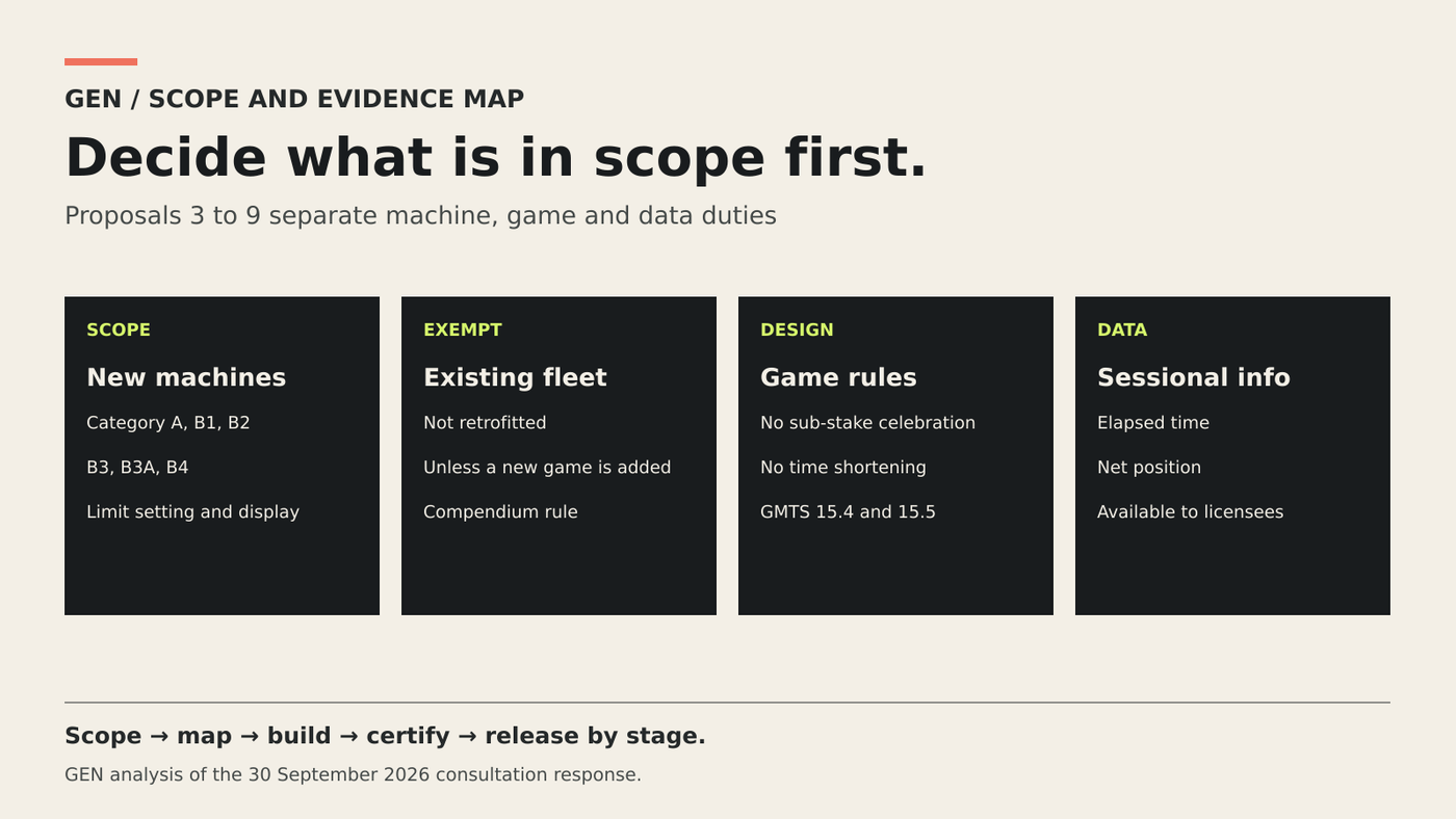 A scope map separates in-scope new machines, exempt existing machines, responsible-design rules and sessional data duties.