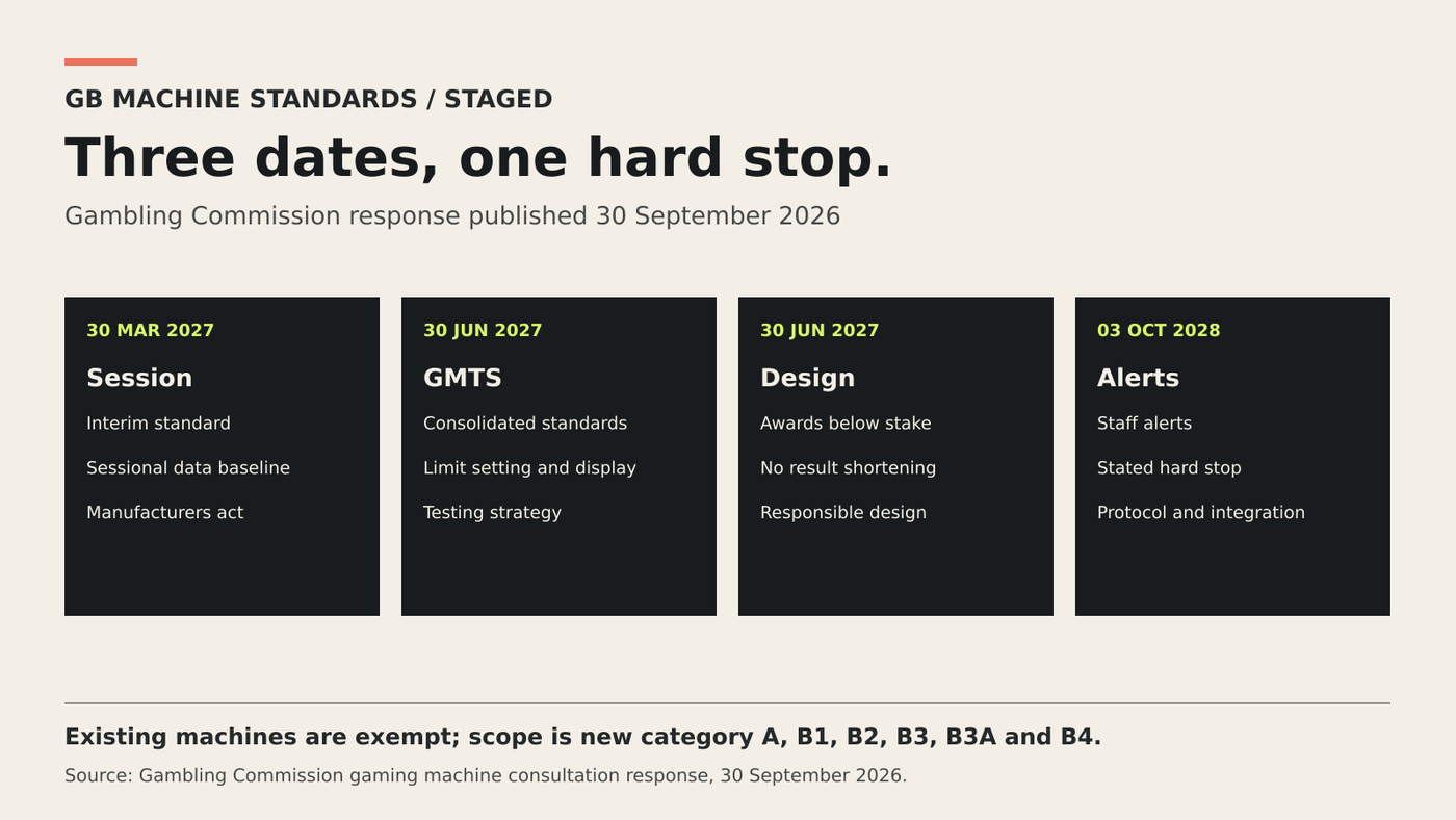 A four-stage timeline marks the 30 March 2027 session standard, the 30 June 2027 standards and design changes, and the 3 October 2028 staff-alert hard stop.
